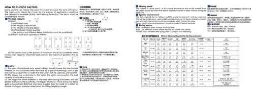 Latest company case about How to Choose Industrial Casters